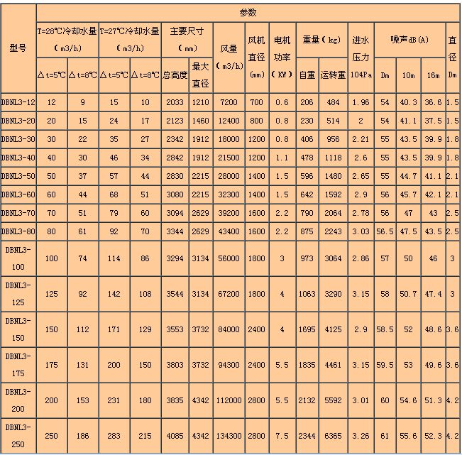 DBNL3ϵ�е�����������s����Ҫ������